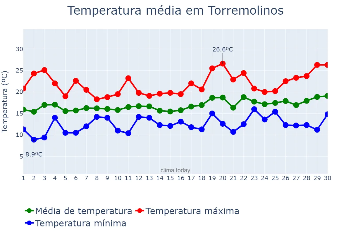 Temperatura em abril em Torremolinos, Andalusia, ES