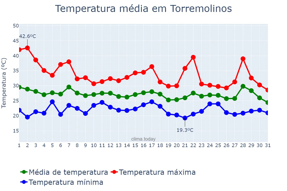 Temperatura em agosto em Torremolinos, Andalusia, ES