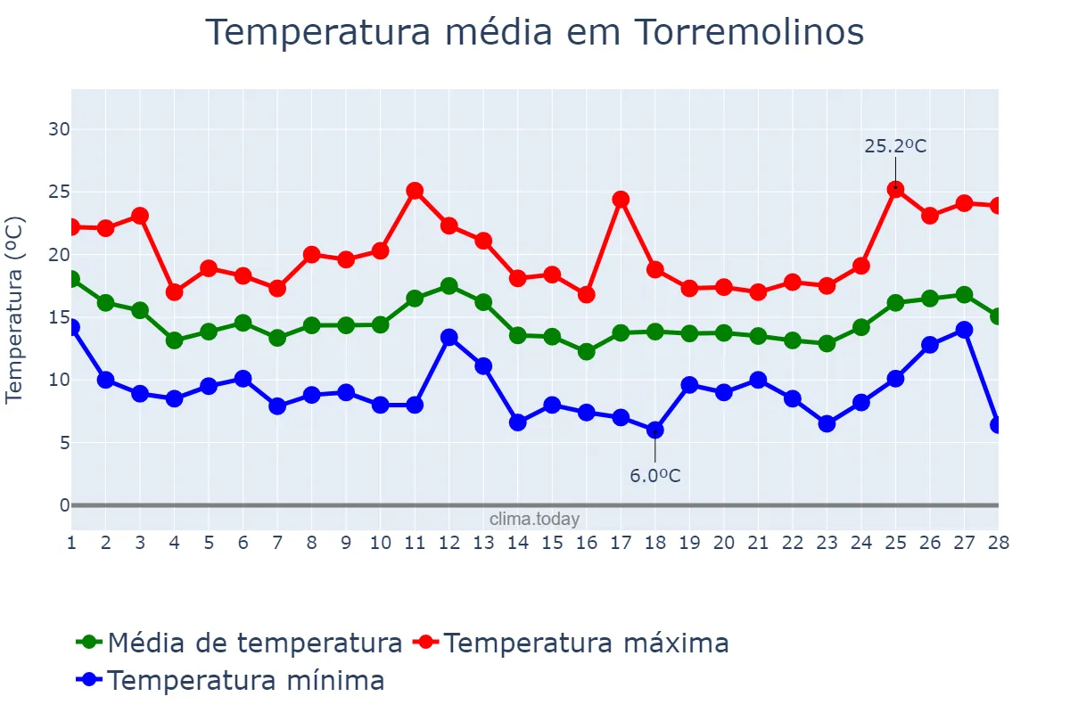 Temperatura em fevereiro em Torremolinos, Andalusia, ES