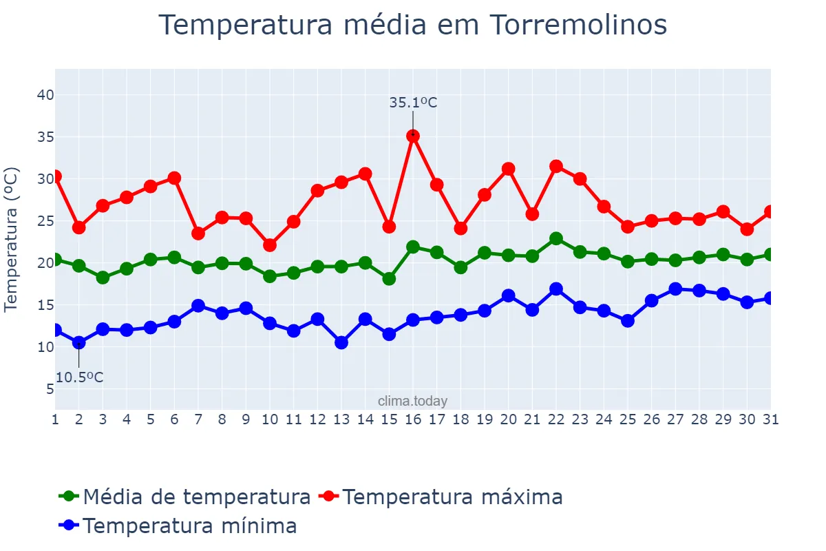 Temperatura em maio em Torremolinos, Andalusia, ES