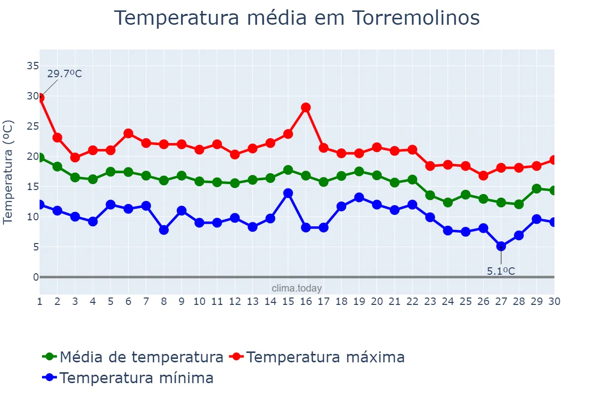 Temperatura em novembro em Torremolinos, Andalusia, ES