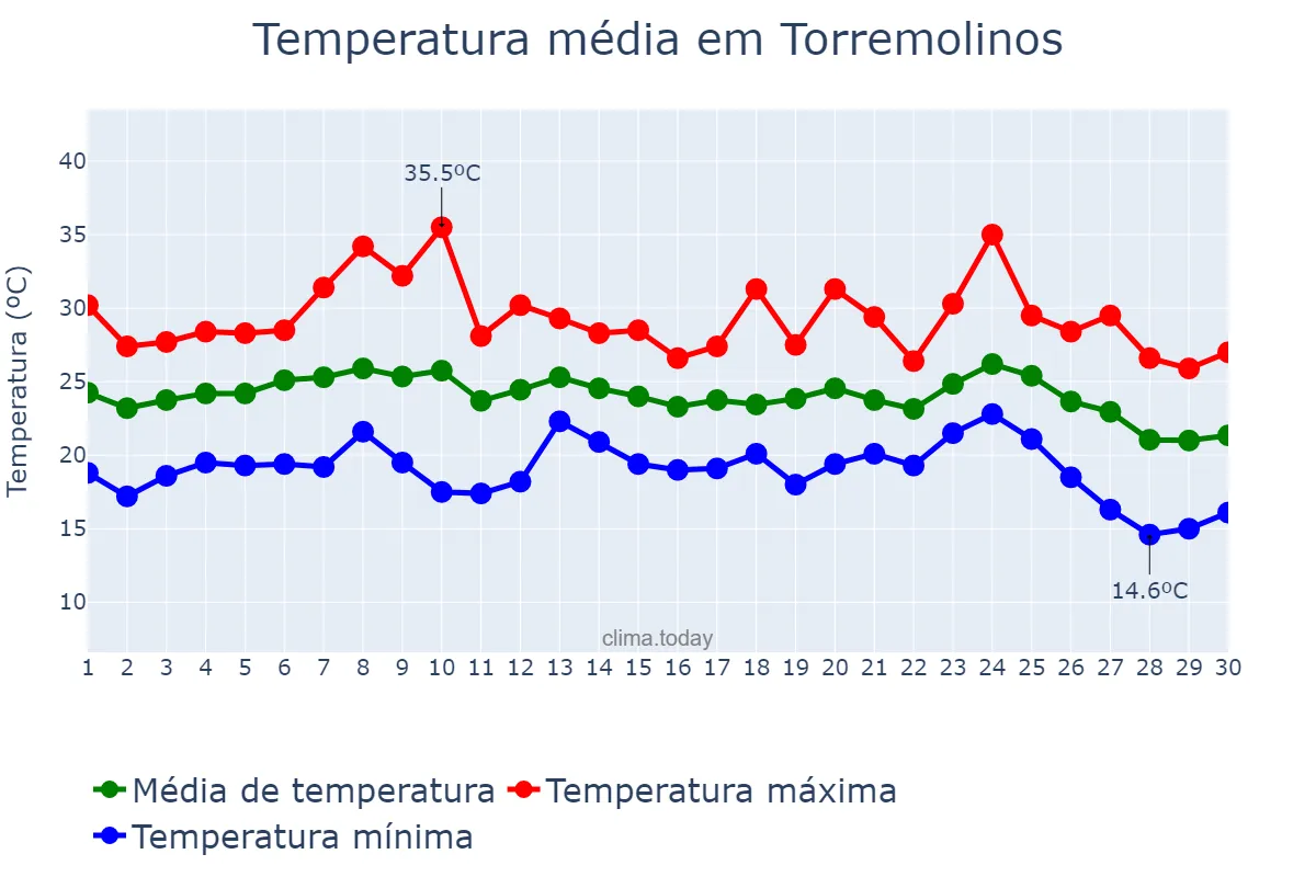 Temperatura em setembro em Torremolinos, Andalusia, ES