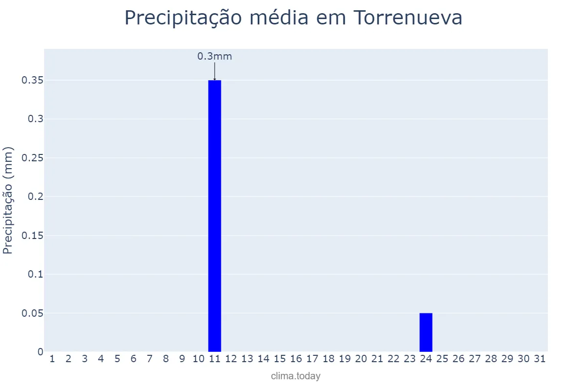 Precipitação em agosto em Torrenueva, Andalusia, ES