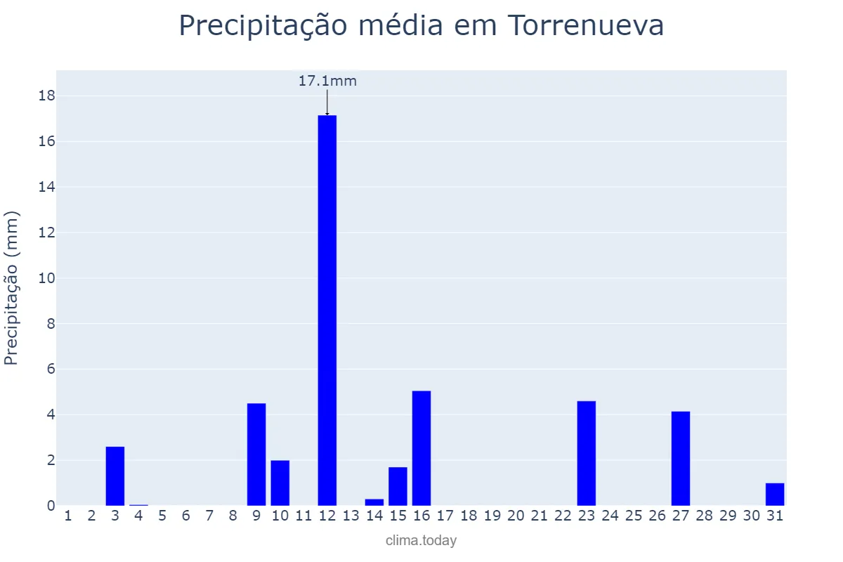 Precipitação em maio em Torrenueva, Andalusia, ES