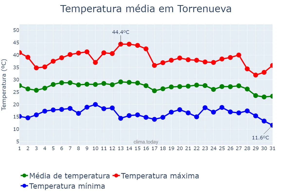 Temperatura em agosto em Torrenueva, Andalusia, ES