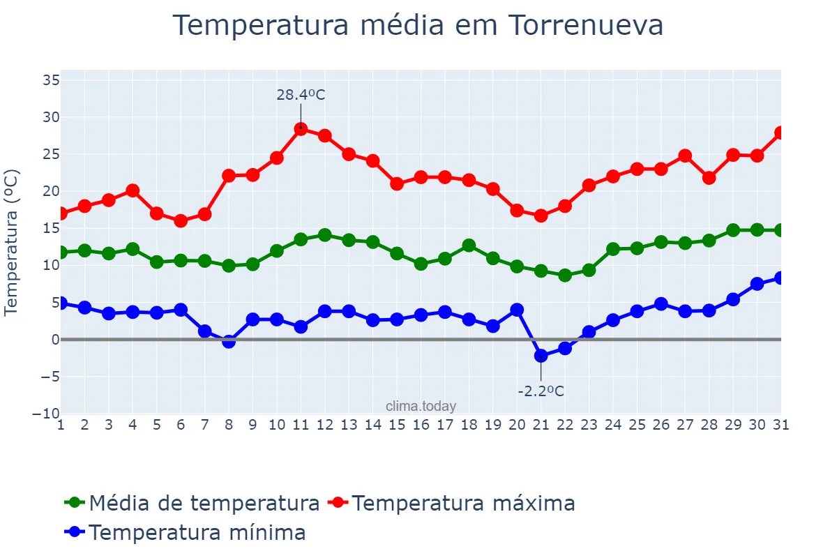 Temperatura em marco em Torrenueva, Andalusia, ES