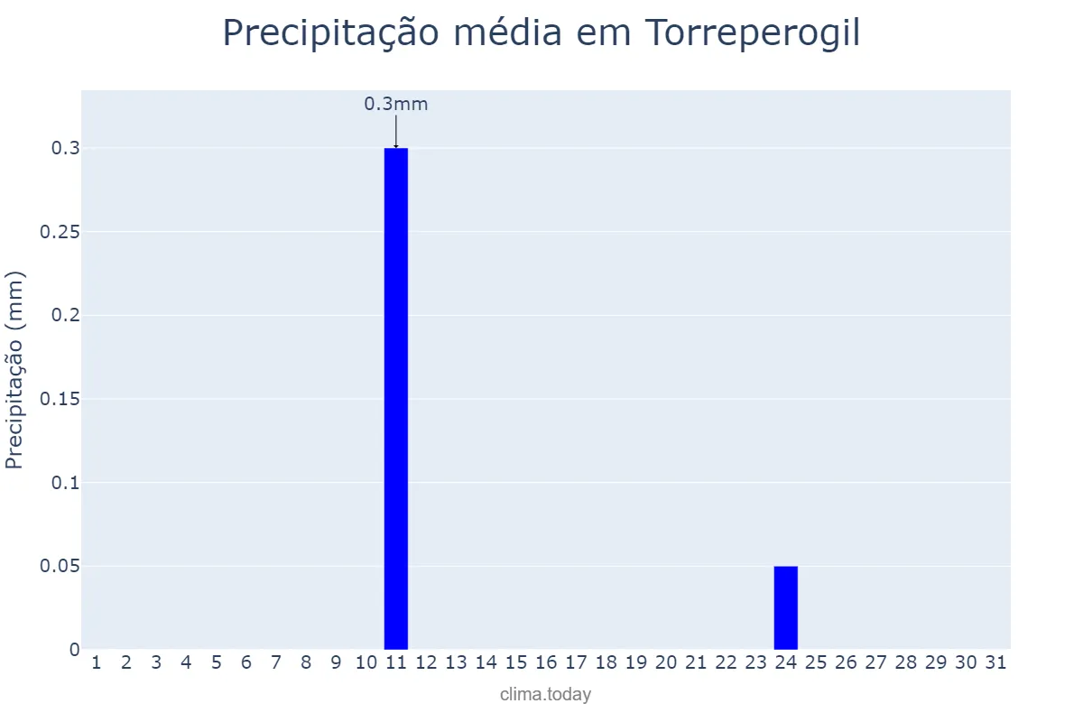 Precipitação em agosto em Torreperogil, Andalusia, ES