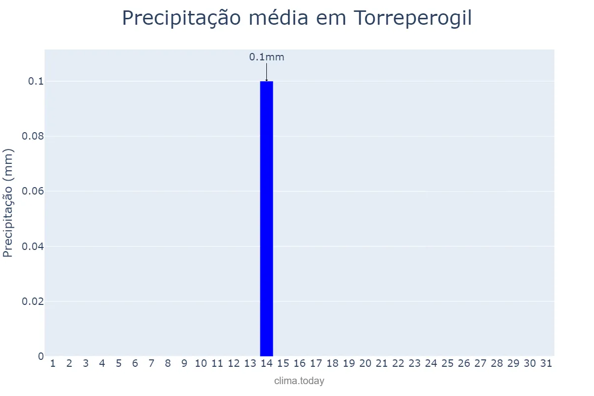 Precipitação em julho em Torreperogil, Andalusia, ES