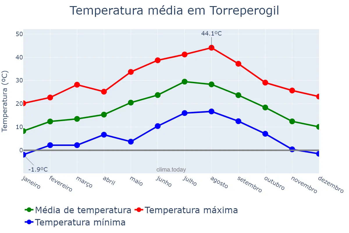 Temperatura anual em Torreperogil, Andalusia, ES