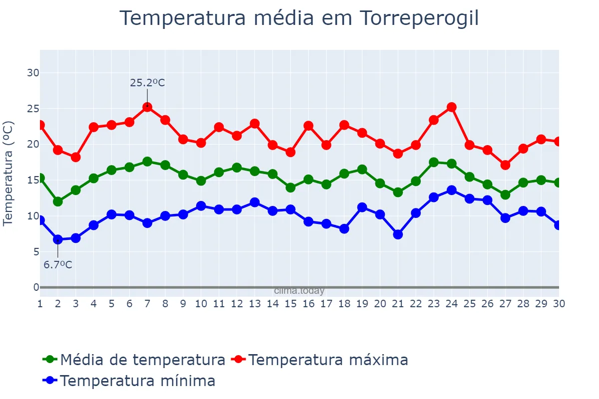 Temperatura em abril em Torreperogil, Andalusia, ES