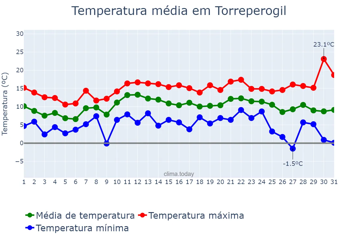 Temperatura em dezembro em Torreperogil, Andalusia, ES