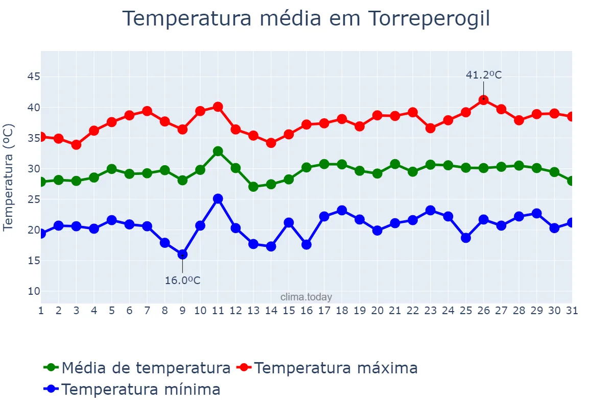 Temperatura em julho em Torreperogil, Andalusia, ES