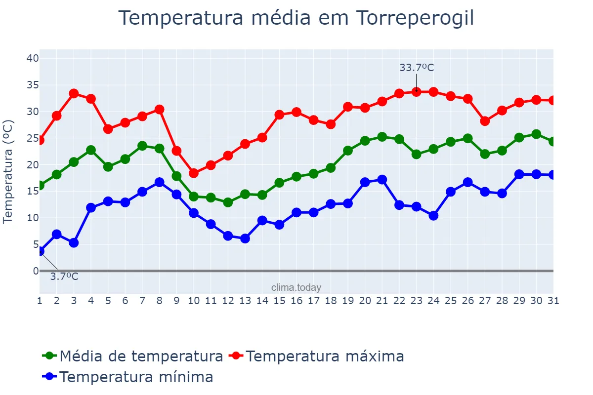 Temperatura em maio em Torreperogil, Andalusia, ES
