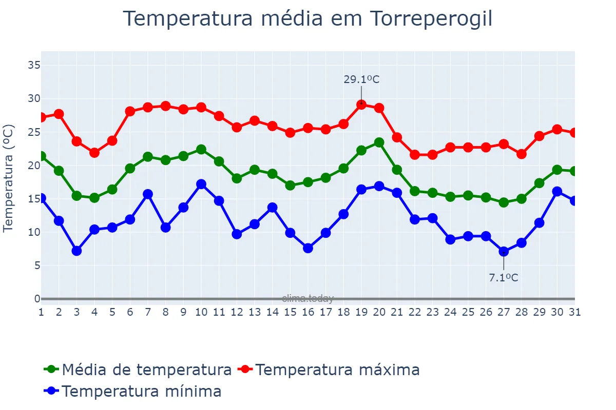 Temperatura em outubro em Torreperogil, Andalusia, ES