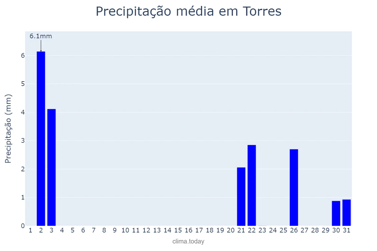 Precipitação em outubro em Torres, Andalusia, ES