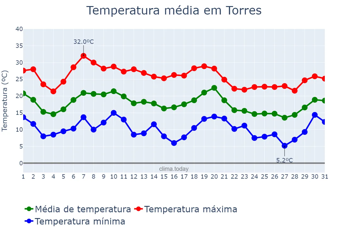 Temperatura em outubro em Torres, Andalusia, ES