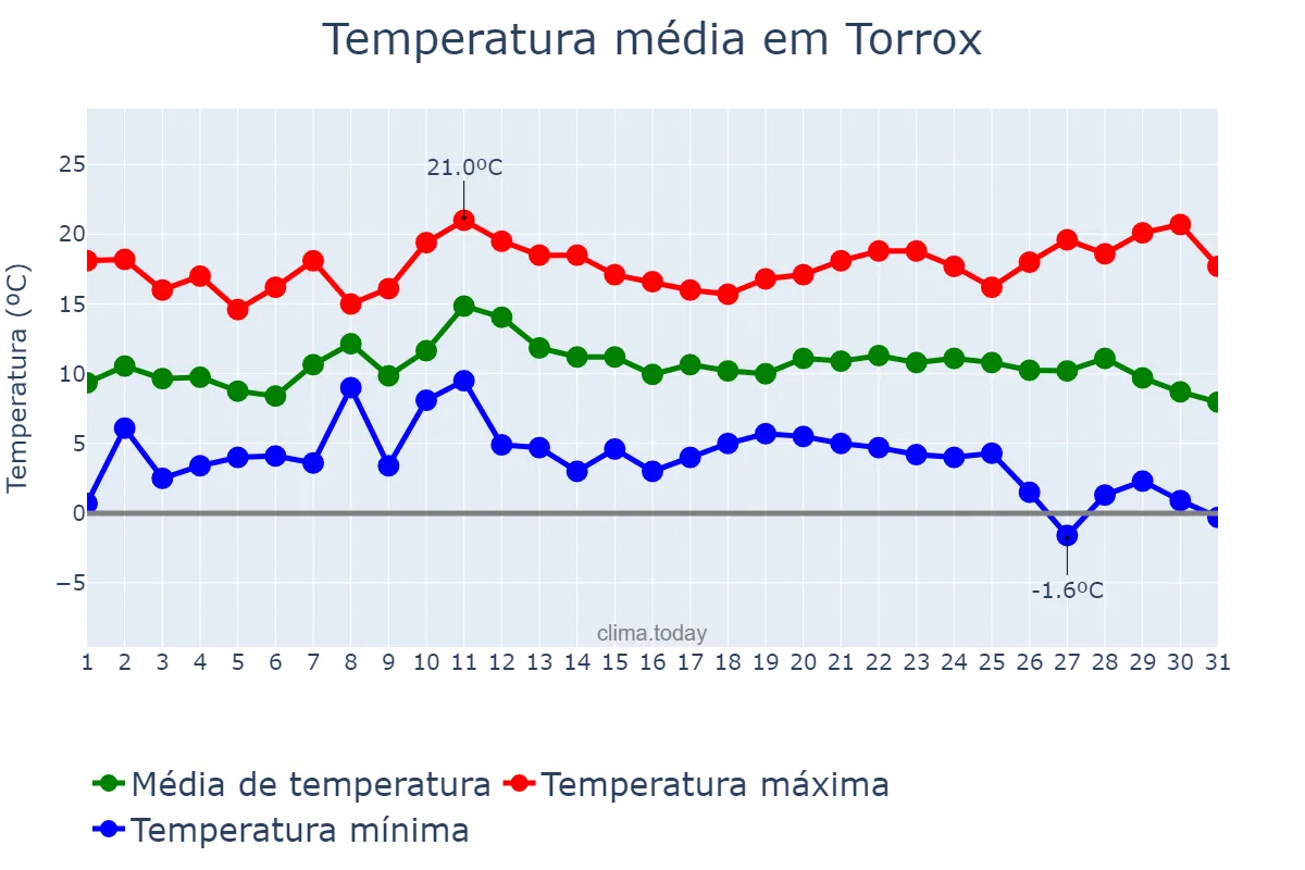 Temperatura em dezembro em Torrox, Andalusia, ES