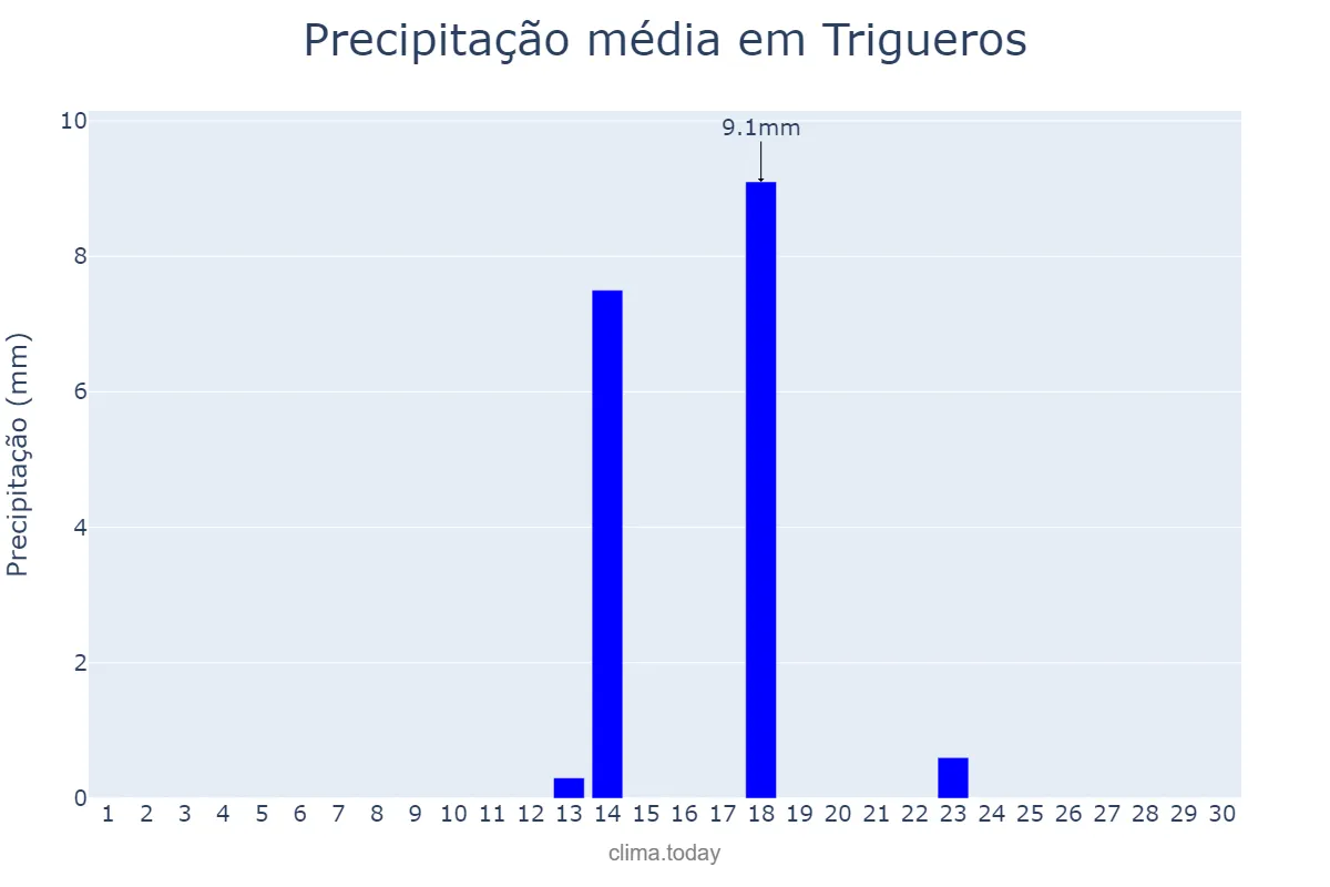 Precipitação em setembro em Trigueros, Andalusia, ES