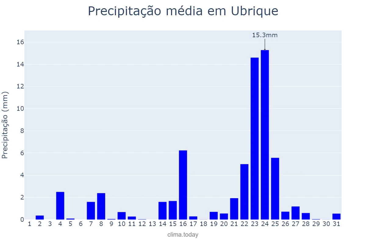 Precipitação em dezembro em Ubrique, Andalusia, ES