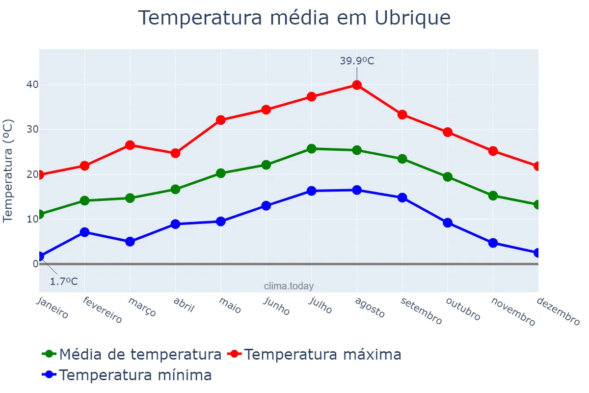 Temperatura anual em Ubrique, Andalusia, ES