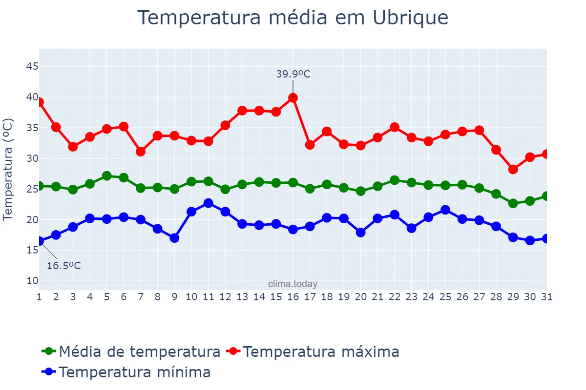 Temperatura em agosto em Ubrique, Andalusia, ES