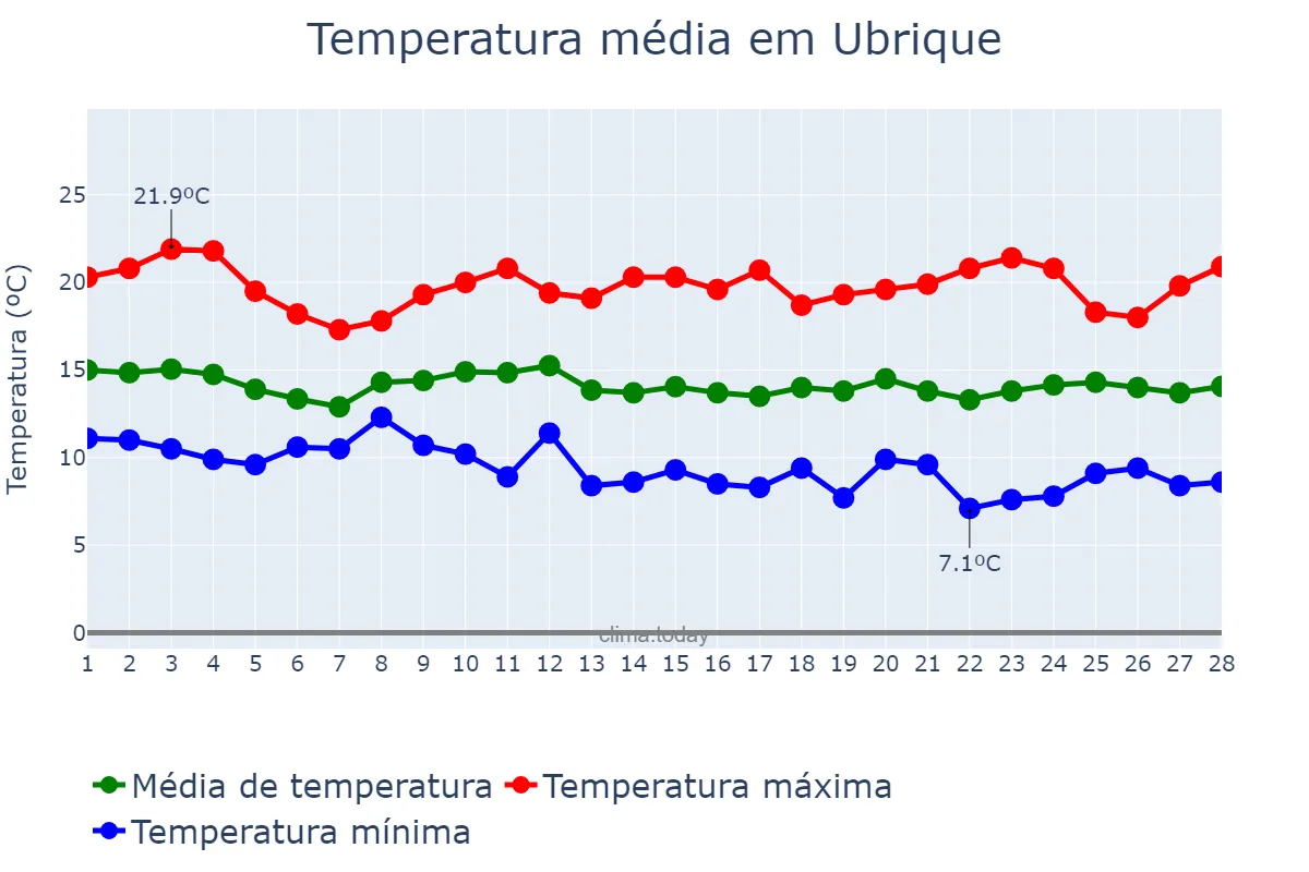 Temperatura em fevereiro em Ubrique, Andalusia, ES