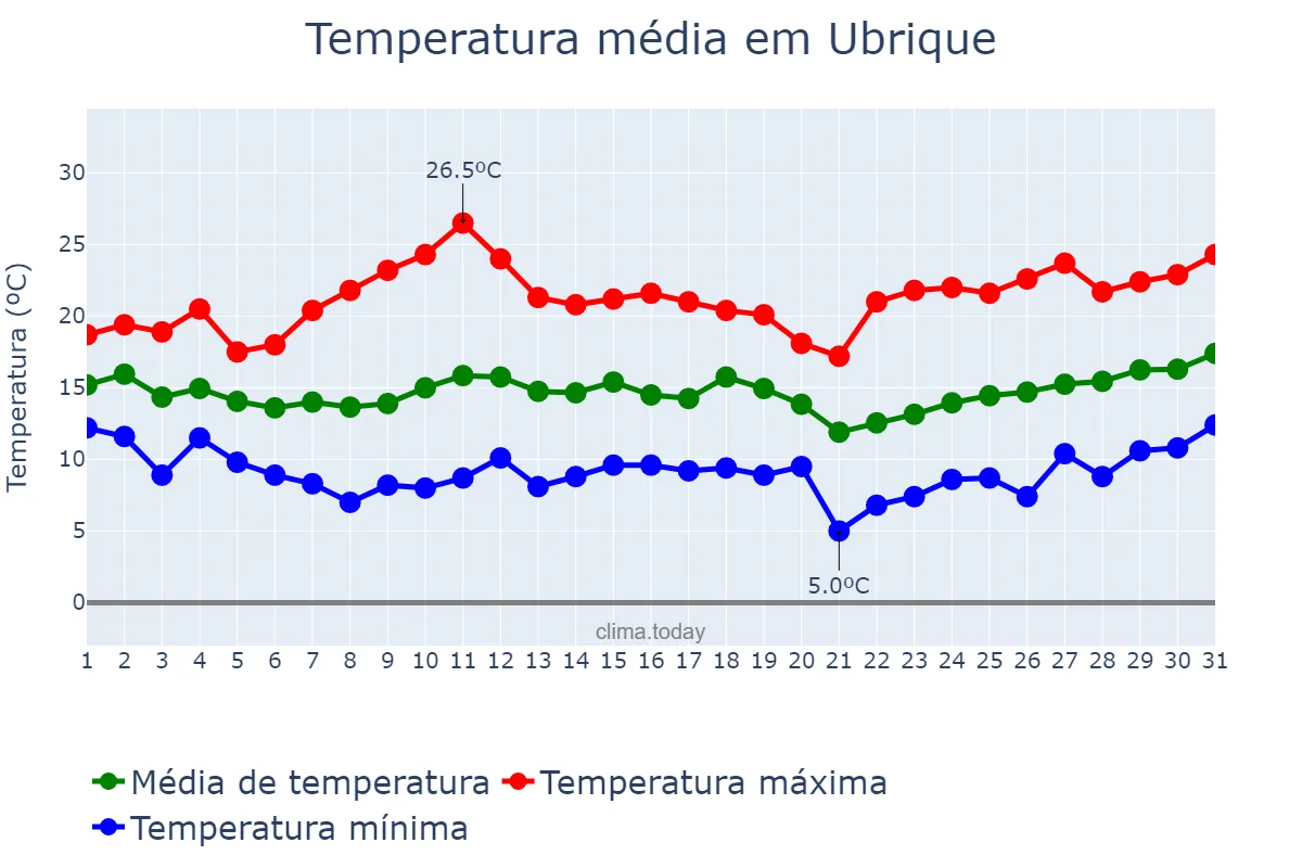 Temperatura em marco em Ubrique, Andalusia, ES