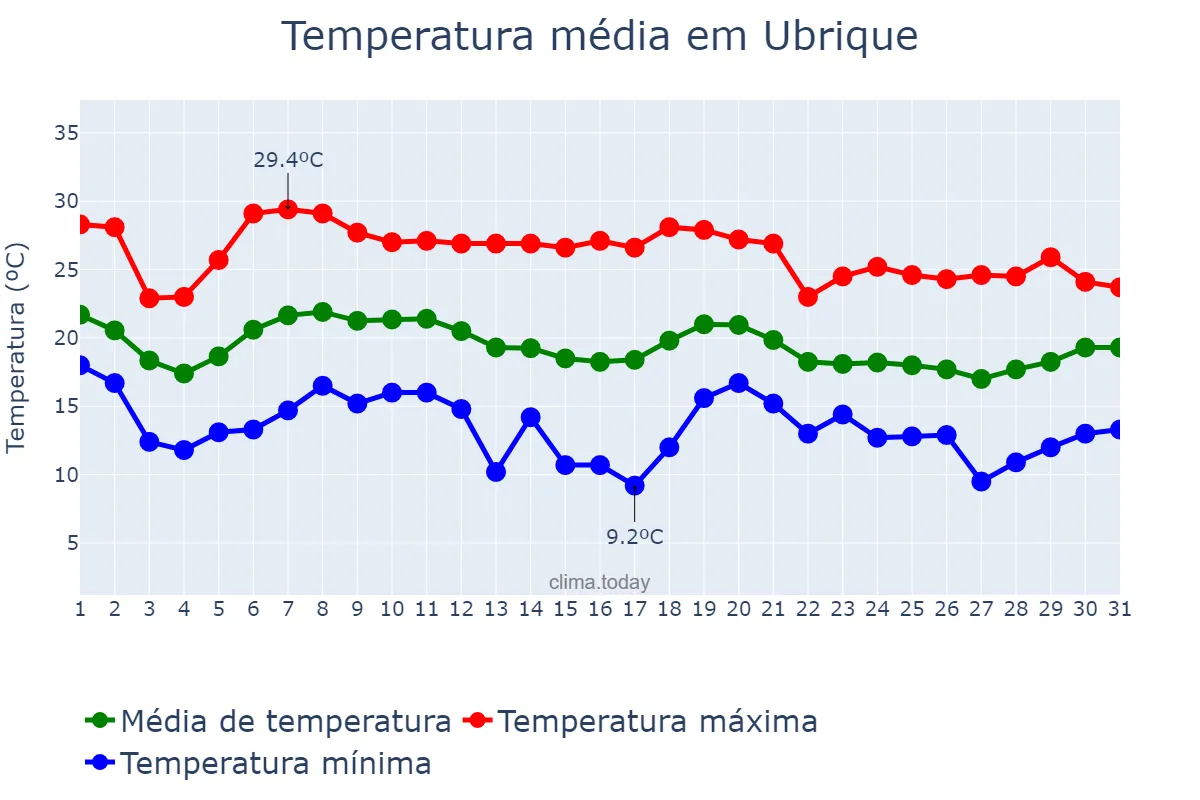 Temperatura em outubro em Ubrique, Andalusia, ES