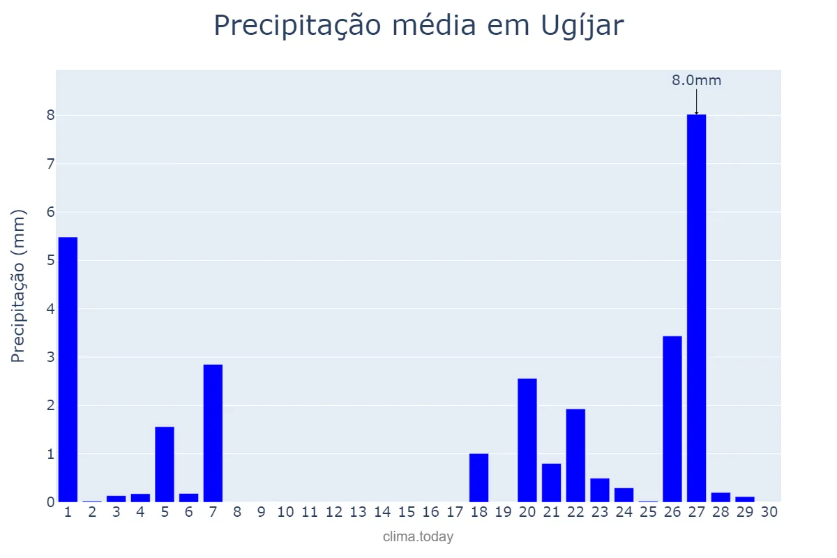 Precipitação em novembro em Ugíjar, Andalusia, ES