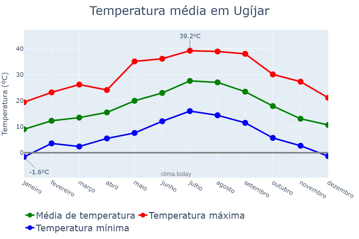 Temperatura anual em Ugíjar, Andalusia, ES