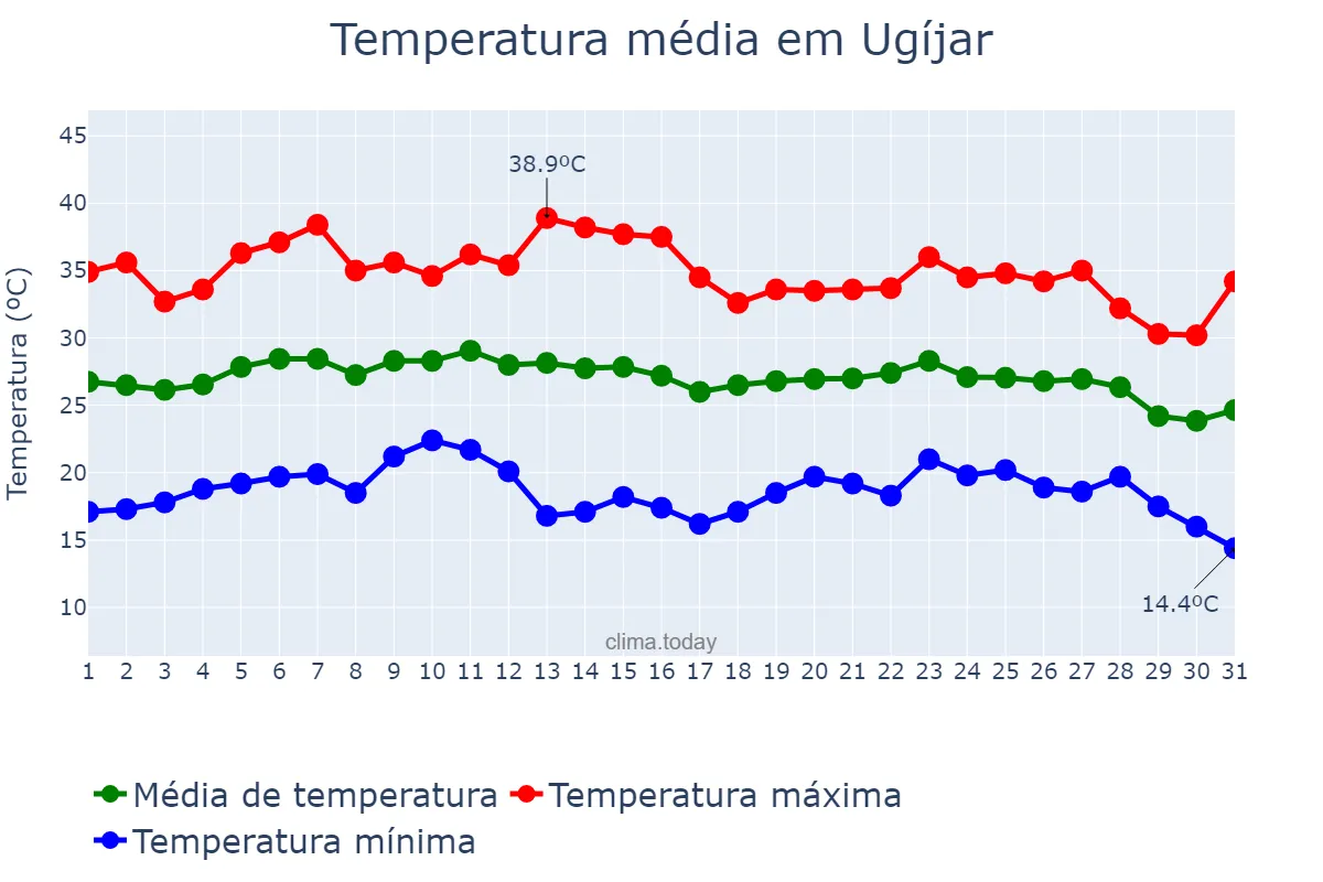 Temperatura em agosto em Ugíjar, Andalusia, ES