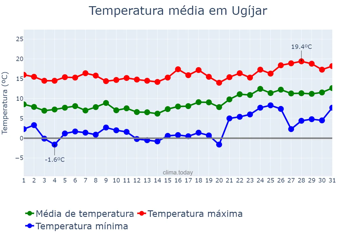Temperatura em janeiro em Ugíjar, Andalusia, ES