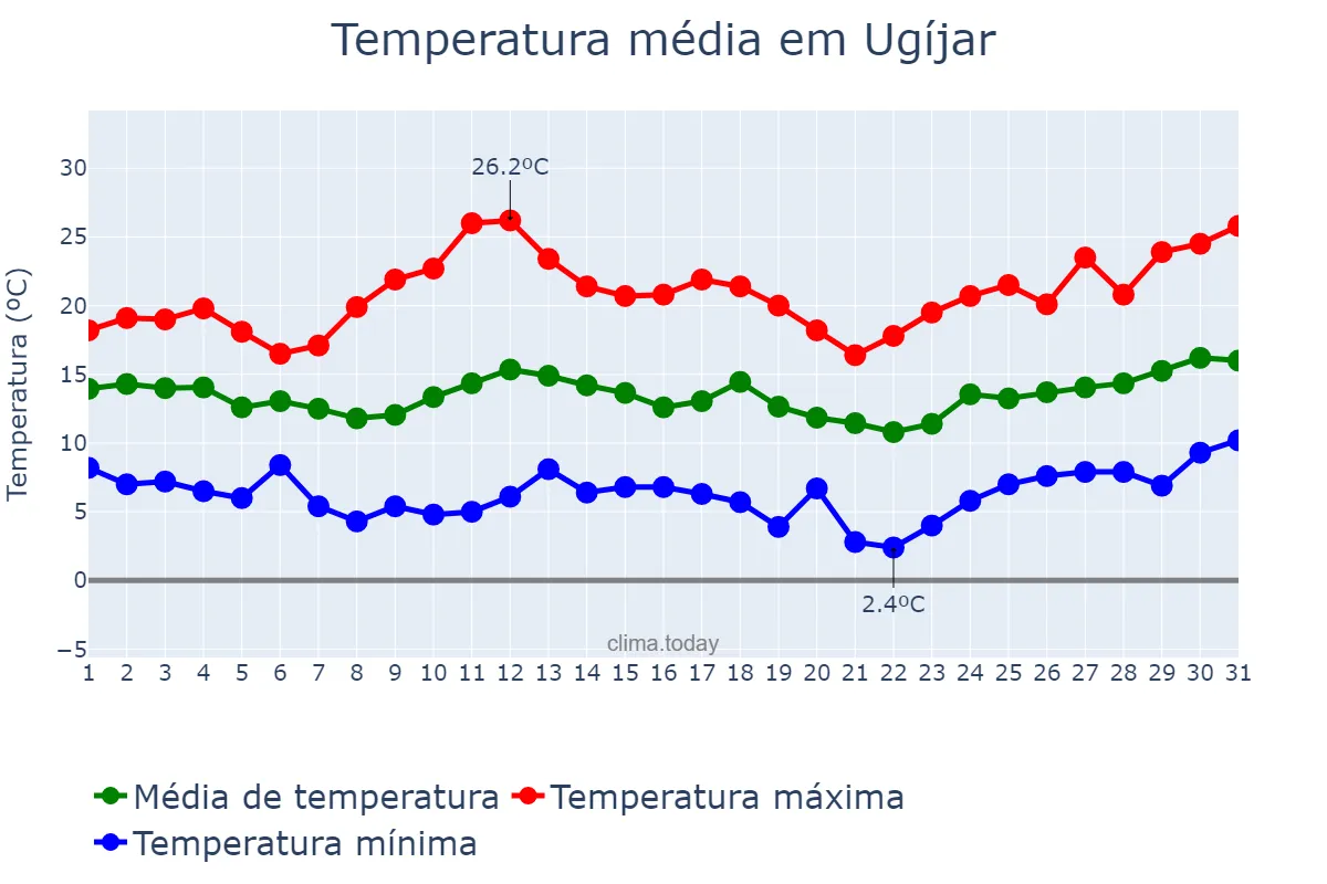 Temperatura em marco em Ugíjar, Andalusia, ES