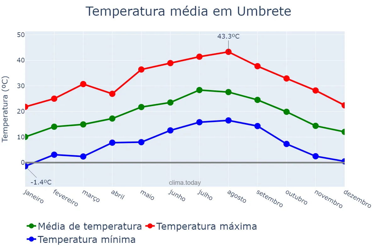 Temperatura anual em Umbrete, Andalusia, ES