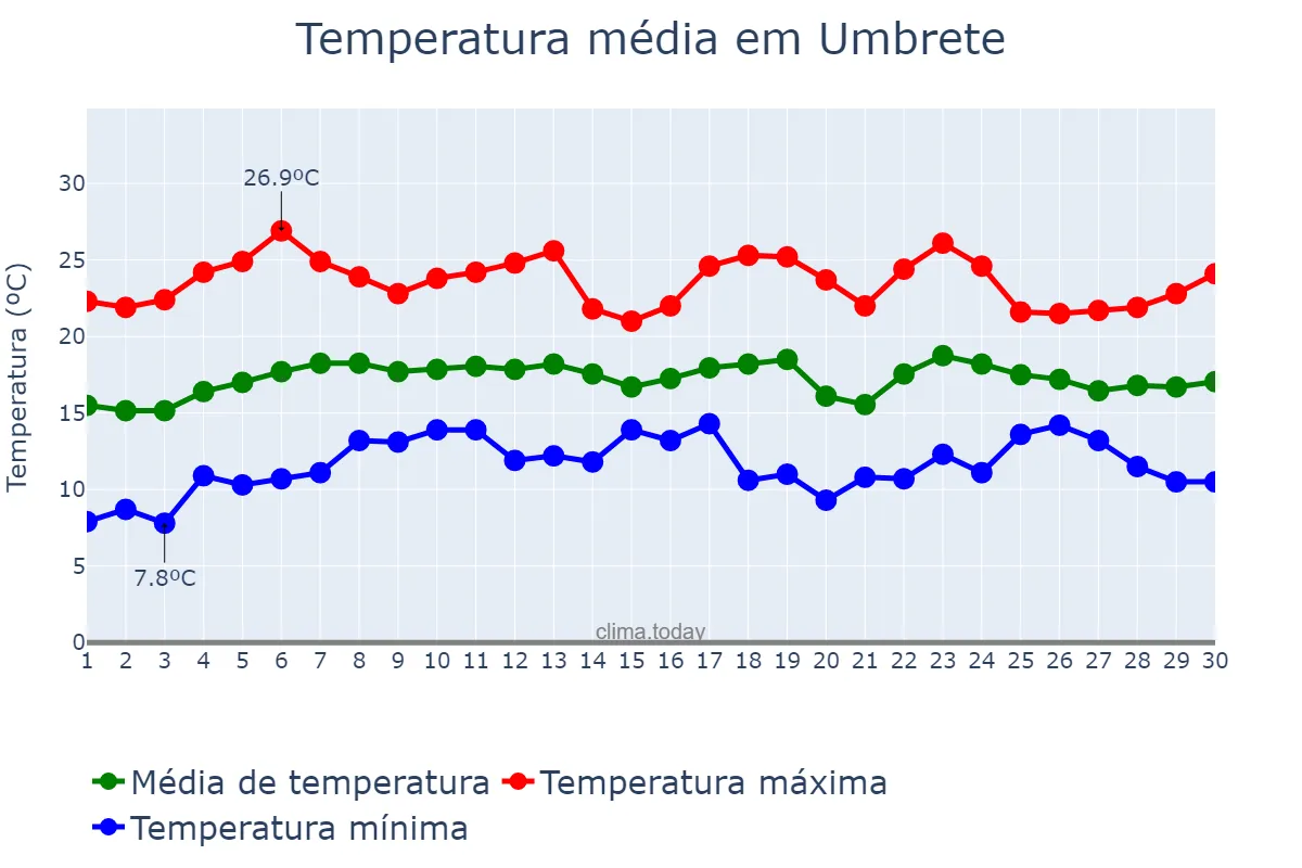 Temperatura em abril em Umbrete, Andalusia, ES