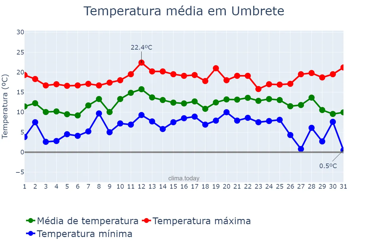 Temperatura em dezembro em Umbrete, Andalusia, ES