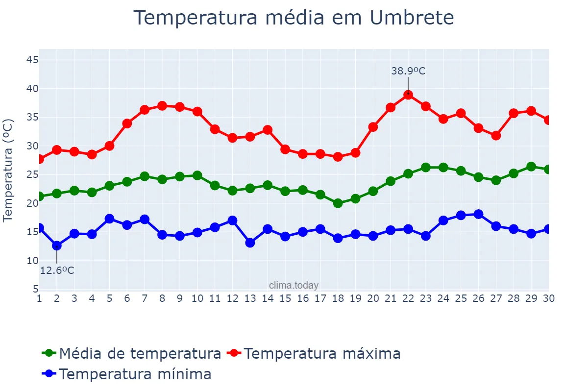 Temperatura em junho em Umbrete, Andalusia, ES