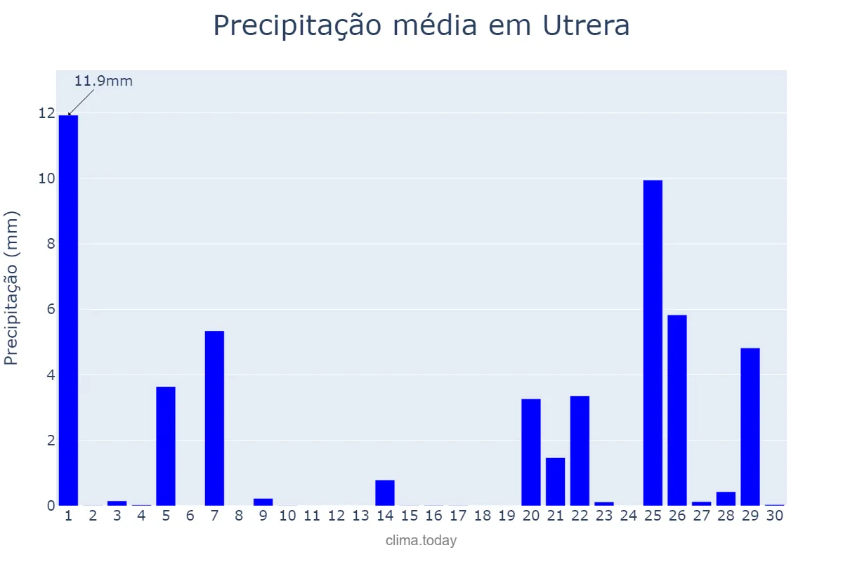 Precipitação em novembro em Utrera, Andalusia, ES