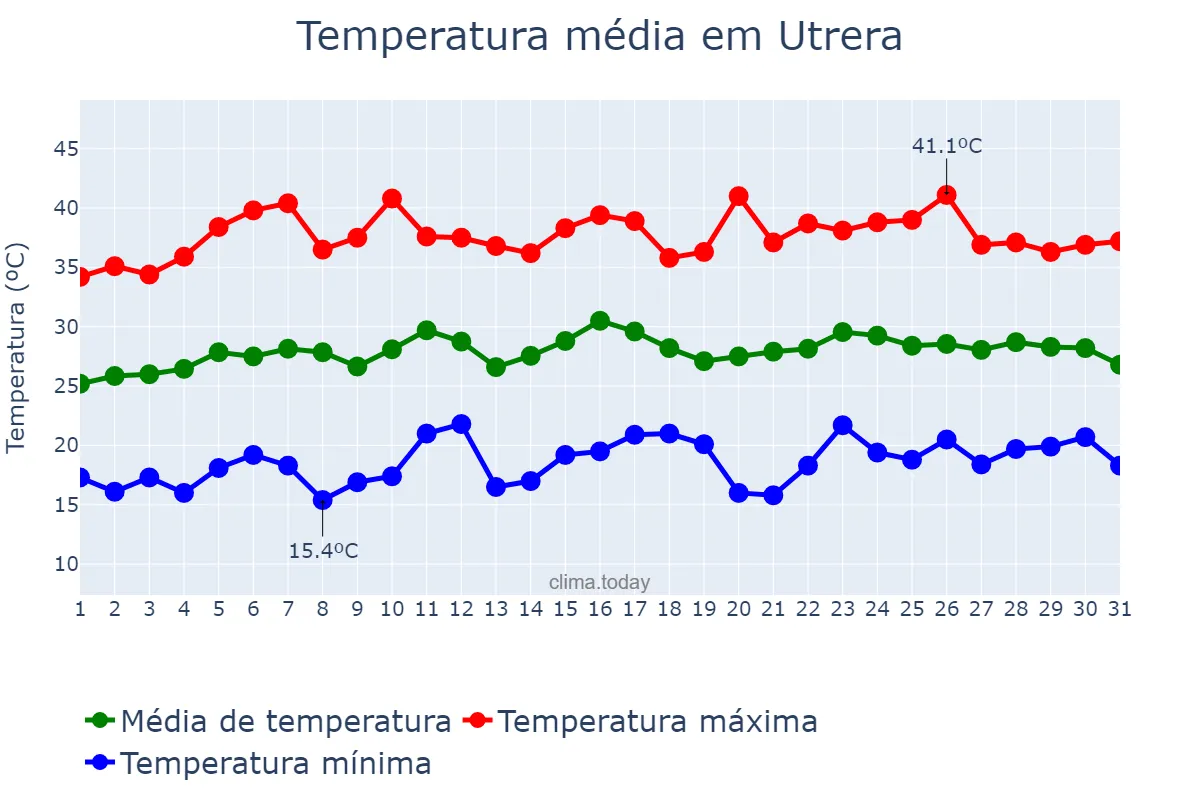 Temperatura em julho em Utrera, Andalusia, ES