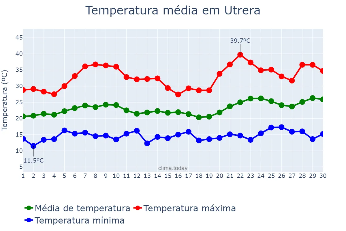 Temperatura em junho em Utrera, Andalusia, ES