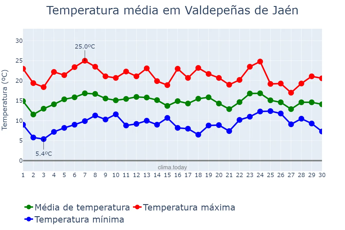 Temperatura em abril em Valdepeñas de Jaén, Andalusia, ES
