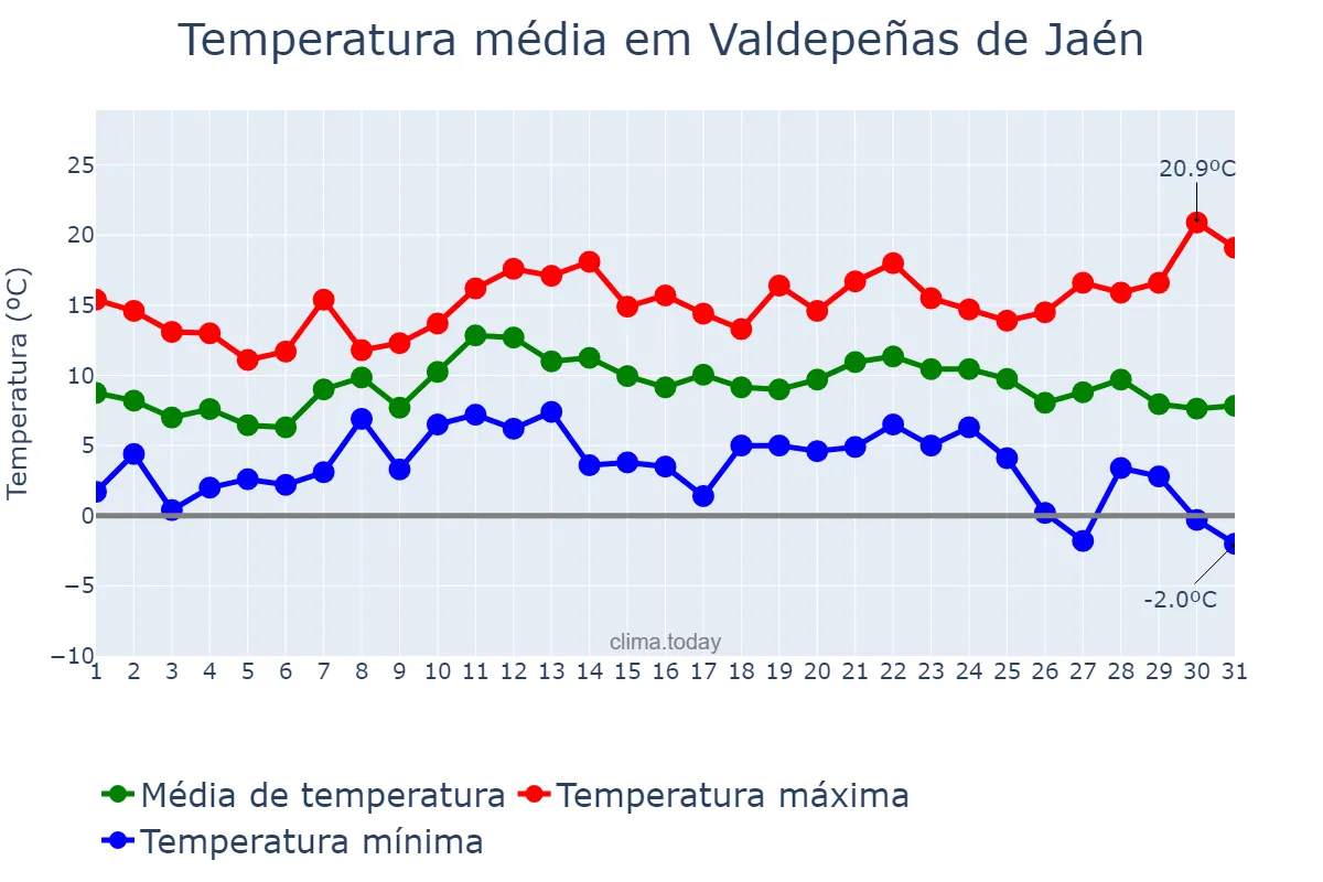 Temperatura em dezembro em Valdepeñas de Jaén, Andalusia, ES