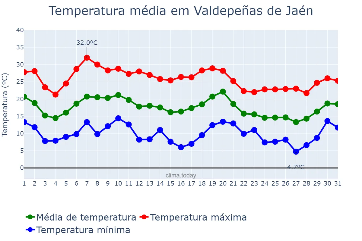 Temperatura em outubro em Valdepeñas de Jaén, Andalusia, ES