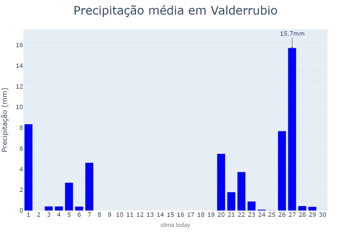Precipitação em novembro em Valderrubio, Andalusia, ES