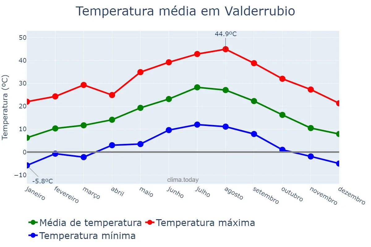 Temperatura anual em Valderrubio, Andalusia, ES