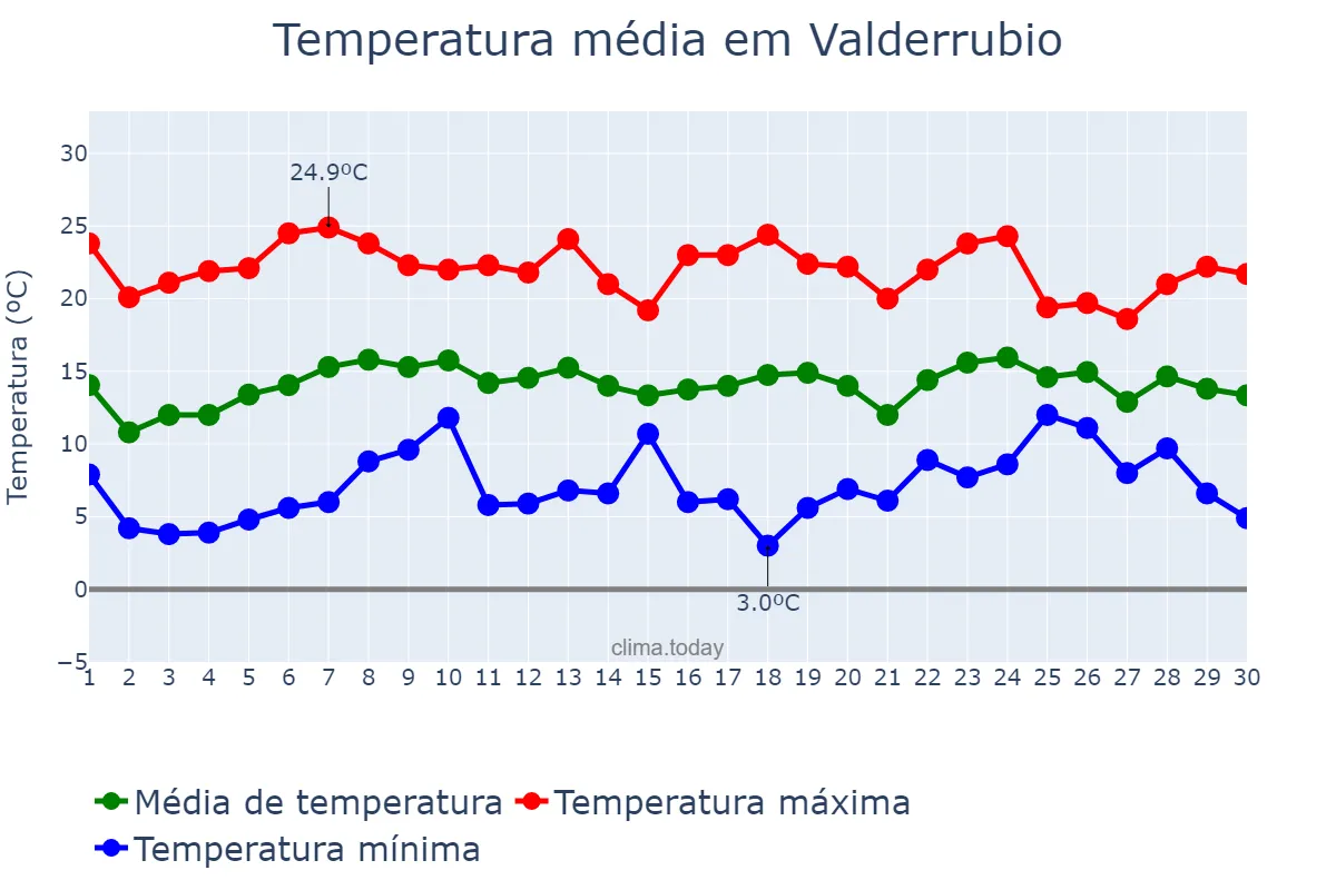 Temperatura em abril em Valderrubio, Andalusia, ES