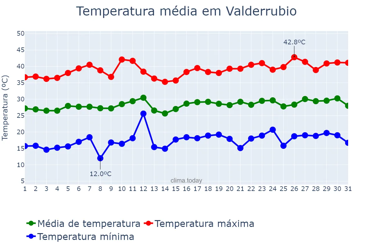 Temperatura em julho em Valderrubio, Andalusia, ES