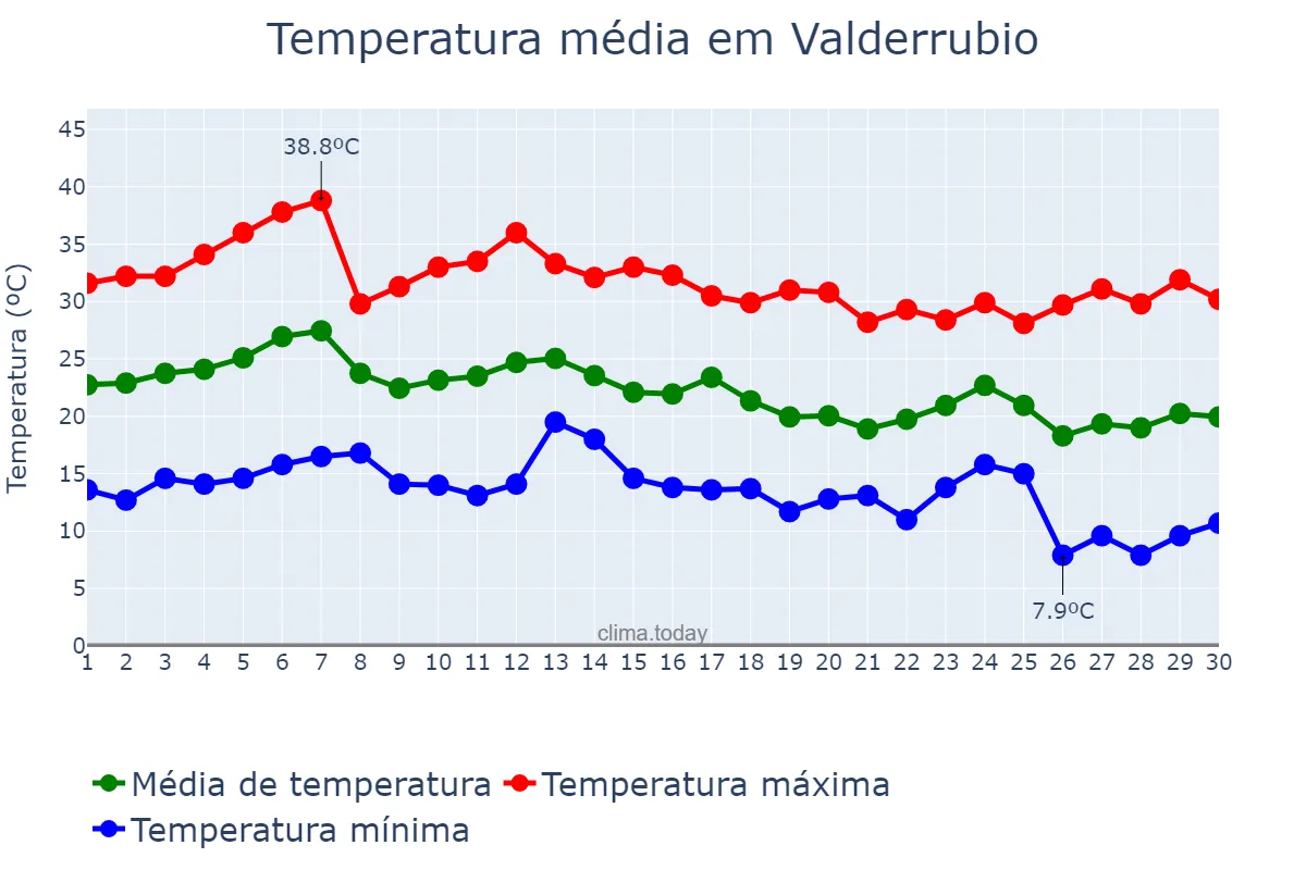 Temperatura em setembro em Valderrubio, Andalusia, ES