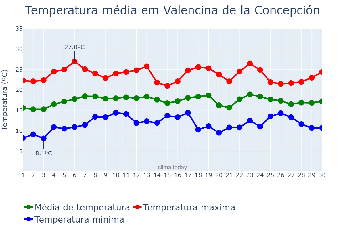 Temperatura em abril em Valencina de la Concepción, Andalusia, ES