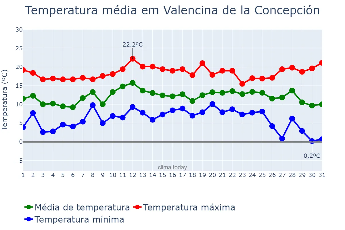 Temperatura em dezembro em Valencina de la Concepción, Andalusia, ES